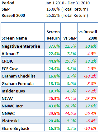 2010-value-screen-performance