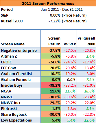 2011-value-screen-performance