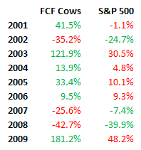 FCF_cow_backtest_yearly