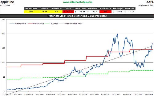 AAPL Price & Value Graph AAPL Price & Value Graph