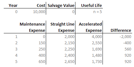 accelerated-straight-line-depreciation-4