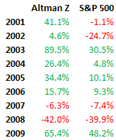 altman-backtest-performance-yearly