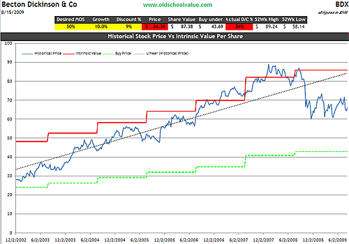 BDX Price vs Value Graph