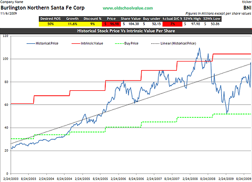 BNI Intrinsic Value