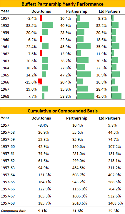 buffett-partnership-performance