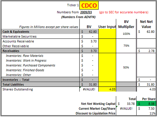 CDCO Ben Graham Net Net Value
