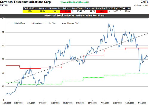 cmtl-valuation-graph cmtl-valuation-graph