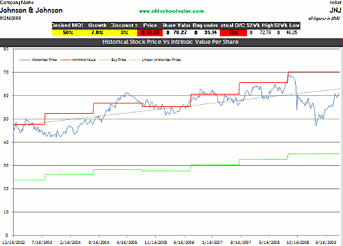 Dcf Valuation