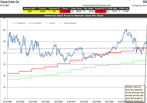 KO Price & Value Graph