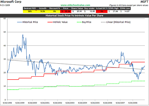 price-value-graph-msft price-value-graph-msft