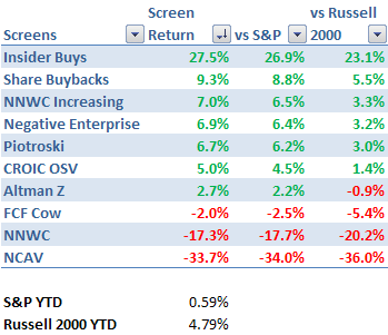 screen-performances-2010-ytd