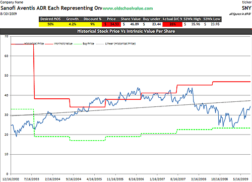 SNY Intrinsic Value SNY Intrinsic Value