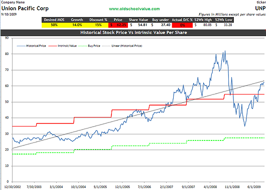 UNP intrinsic value
