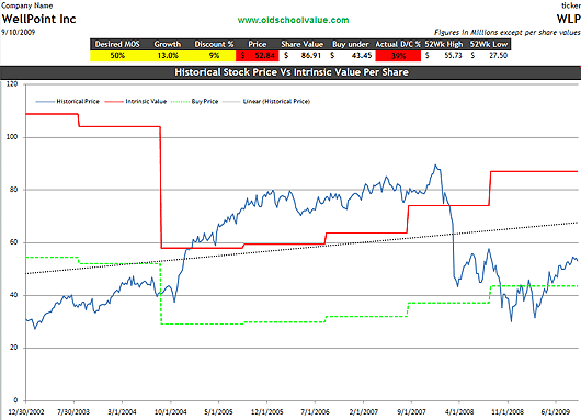 WLP Intrinsic Value