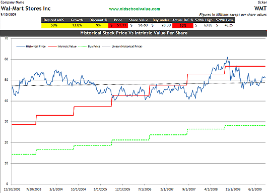 WMT Intrinsic Value